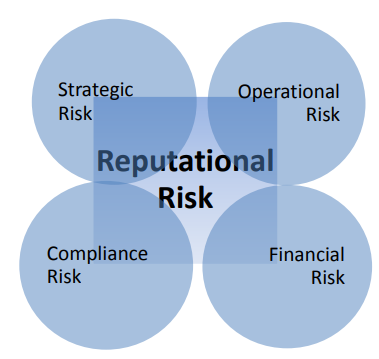 Chart with reputational risk in center surrounded by strategic, operational, compliance, and financial risk.
