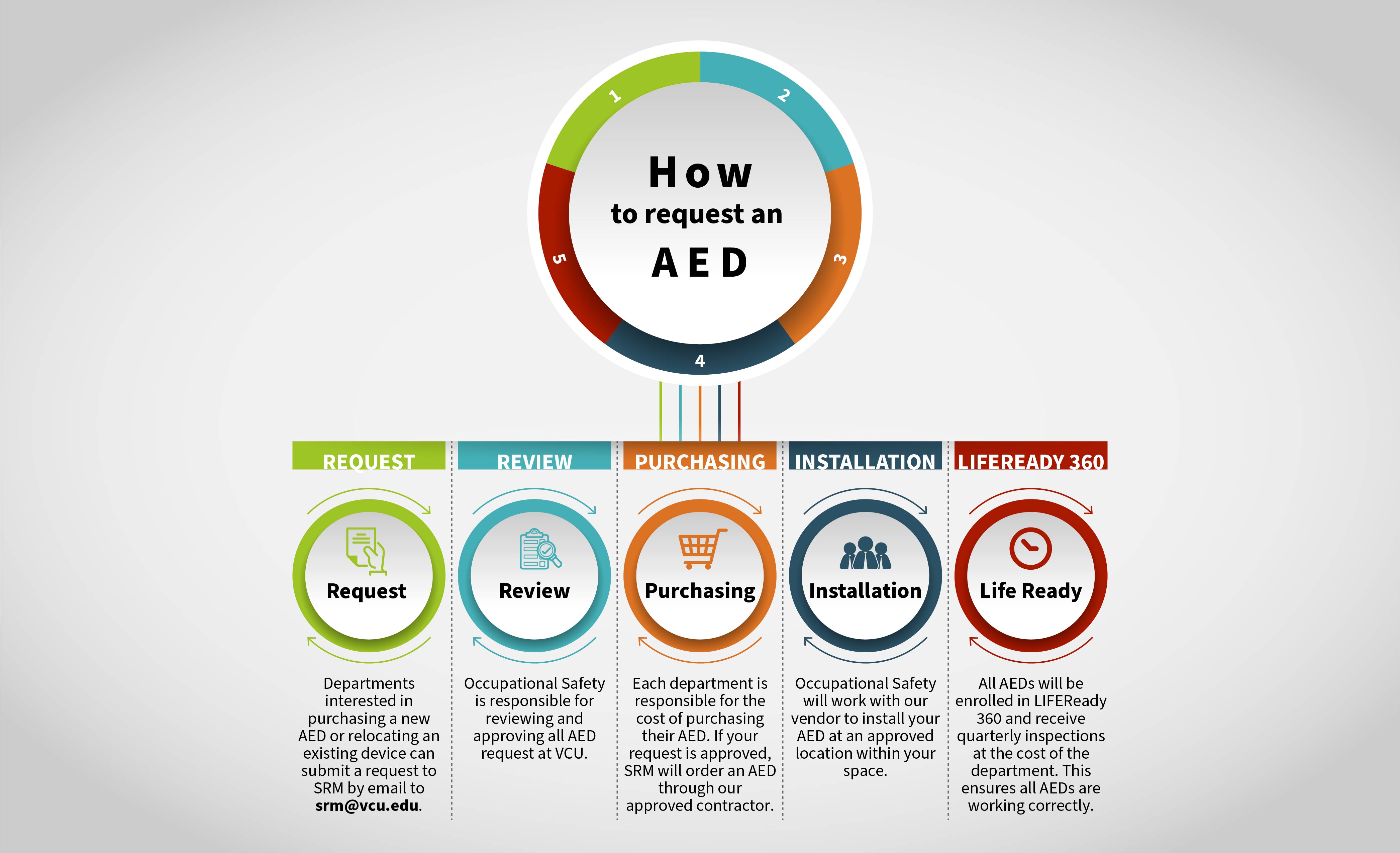 Safety and Risk Management AED Request graphic