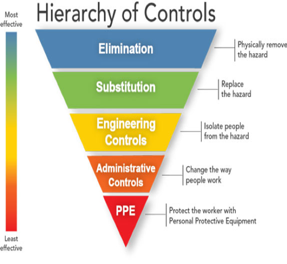 Hierarchy of fall protection controls graphic